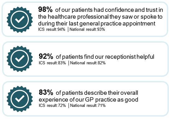 GP Patient Survey Results